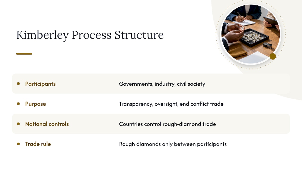 Three Kimberley Process groups and trade rule