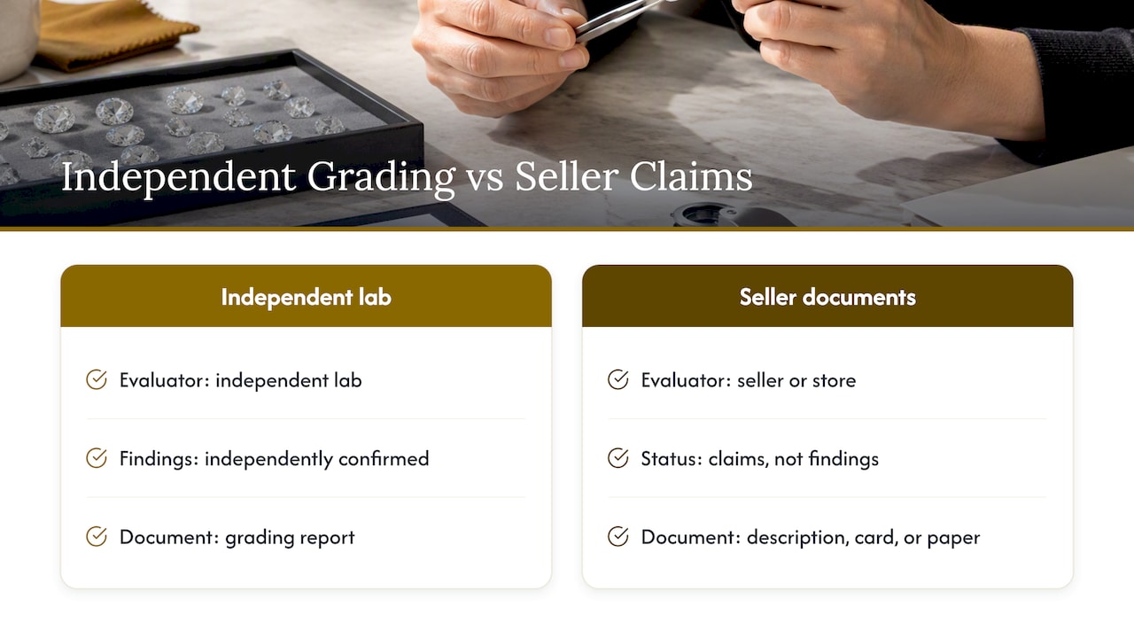 Independent lab grading compared with seller claims