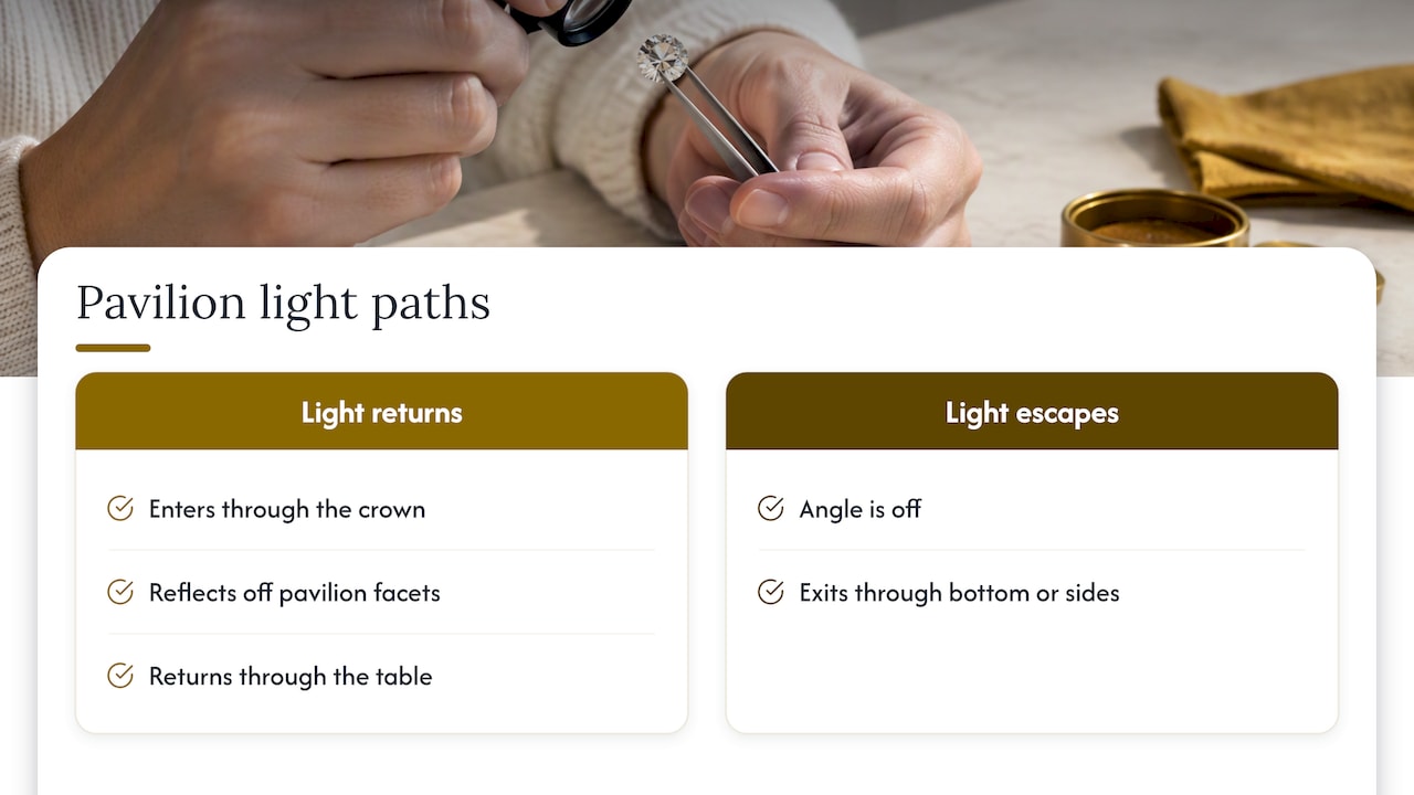 How pavilion angles redirect light in diamonds