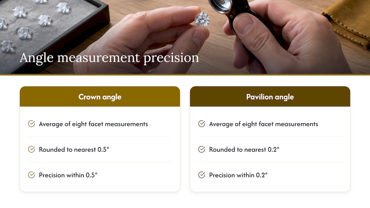 How each angle is measured